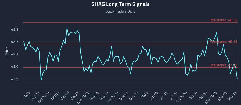 SHAG Long Term Analysis for March 11 2026