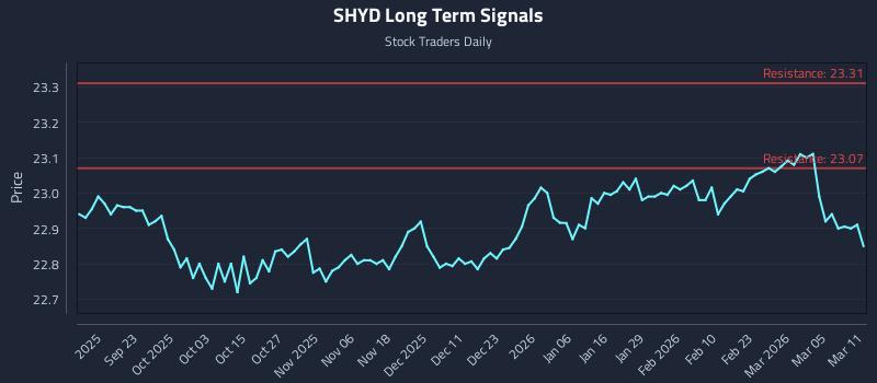 SHYD Long Term Analysis for March 11 2026 SHYD Long Term Analysis for March 11 2026