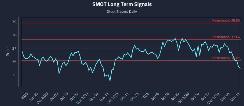 SMOT Long Term Analysis for March 11 2026