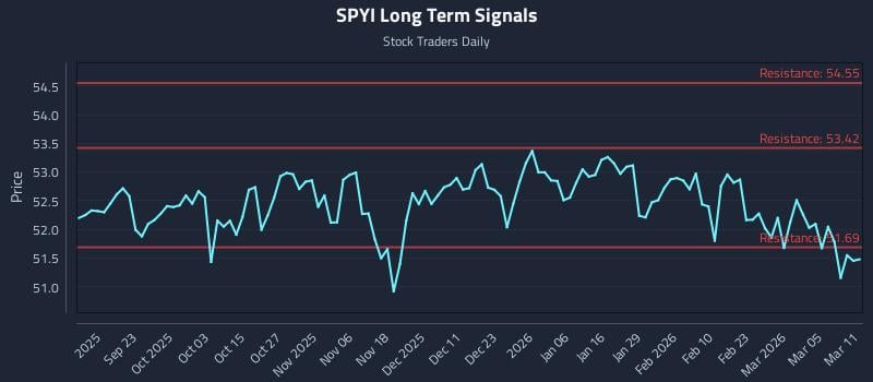 SPYI Long Term Analysis for March 11 2026