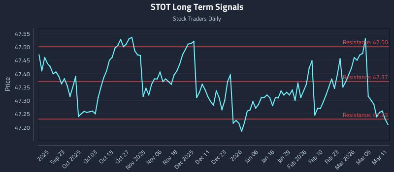STOT Long Term Analysis for March 11 2026 STOT Long Term Analysis for March 11 2026