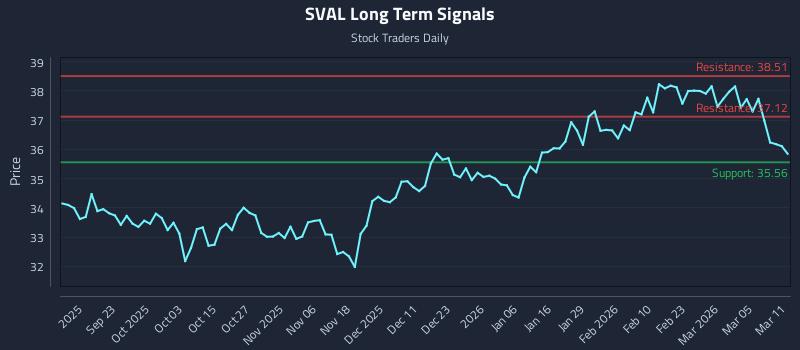 SVAL Long Term Analysis for March 11 2026
