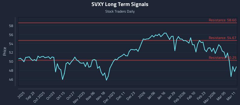 SVXY Long Term Analysis for March 11 2026