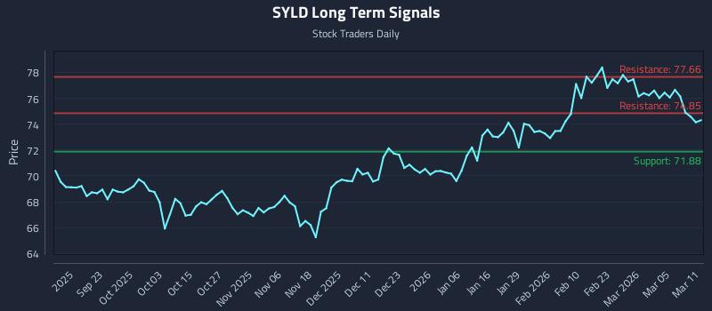 SYLD Long Term Analysis for March 11 2026