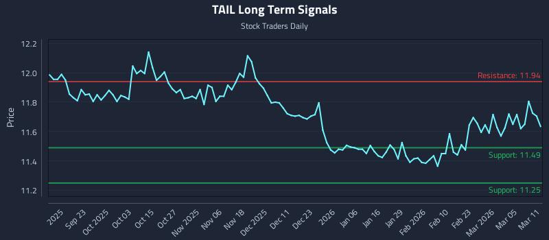 TAIL Long Term Analysis for March 11 2026
