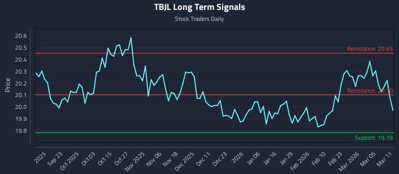 TBJL Long Term Analysis for March 11 2026 TBJL Long Term Analysis for March 11 2026