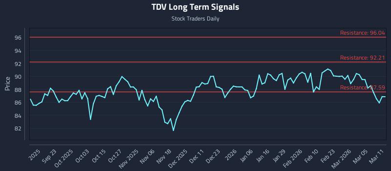 TDV Long Term Analysis for March 11 2026