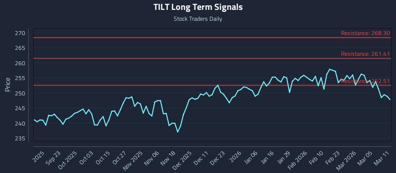 TILT Long Term Analysis for March 11 2026