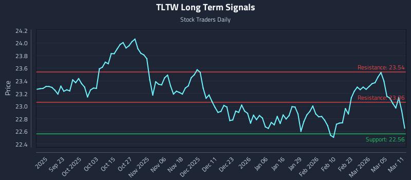 TLTW Long Term Analysis for March 11 2026 TLTW Long Term Analysis for March 11 2026