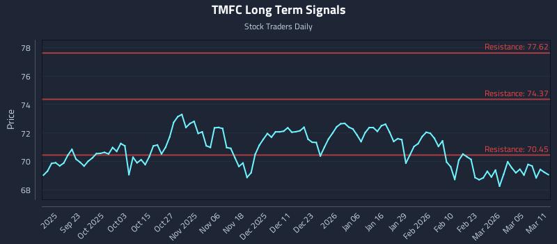 TMFC Long Term Analysis for March 11 2026