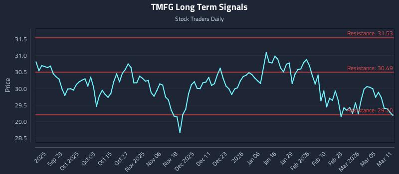 TMFG Long Term Analysis for March 11 2026 TMFG Long Term Analysis for March 11 2026