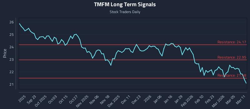 TMFM Long Term Analysis for March 11 2026