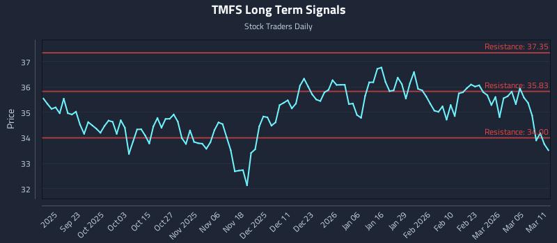 TMFS Long Term Analysis for March 11 2026