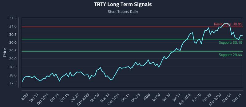 TRTY Long Term Analysis for March 11 2026