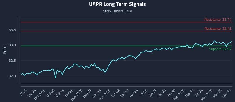 UAPR Long Term Analysis for March 12 2026 UAPR Long Term Analysis for March 12 2026