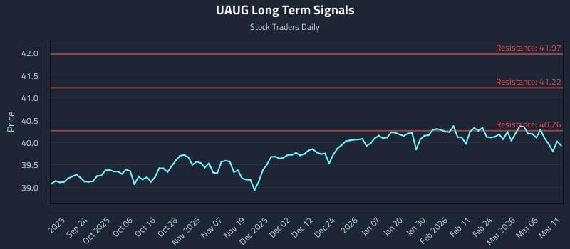 UAUG Long Term Analysis for March 12 2026