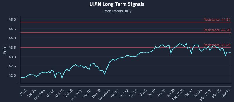 UJAN Long Term Analysis for March 12 2026