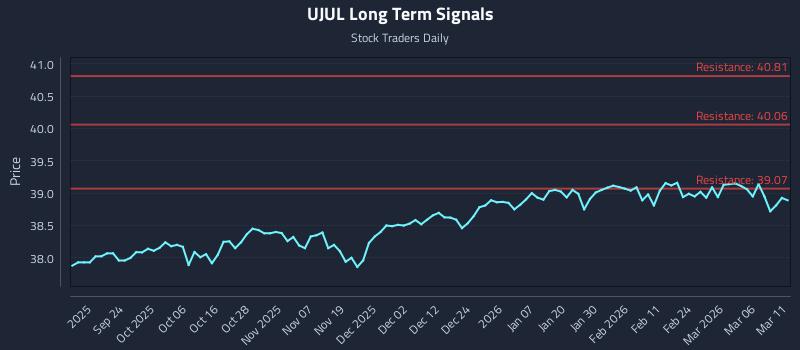 UJUL Long Term Analysis for March 12 2026