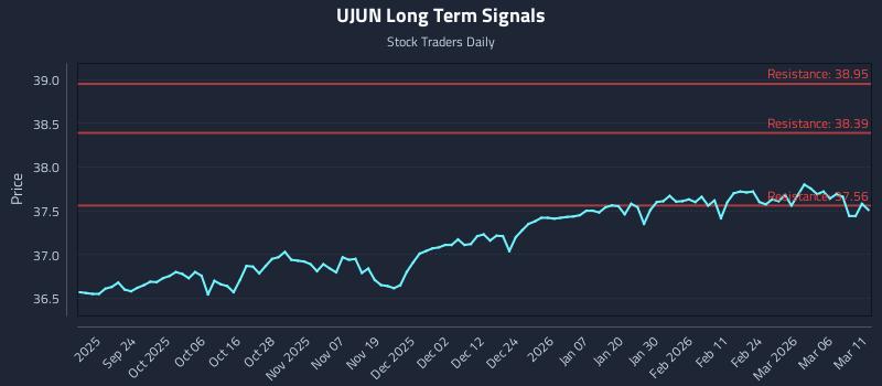 UJUN Long Term Analysis for March 12 2026 UJUN Long Term Analysis for March 12 2026