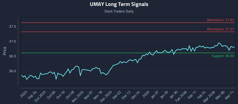 UMAY Long Term Analysis for March 12 2026