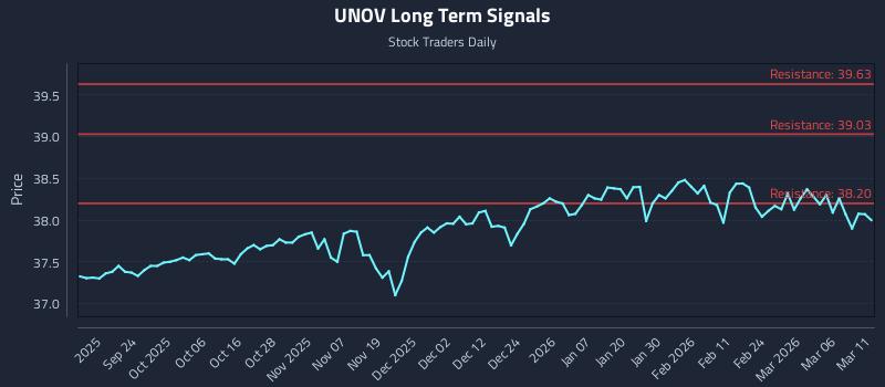 UNOV Long Term Analysis for March 12 2026