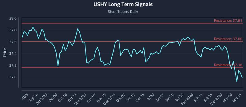 USHY Long Term Analysis for March 12 2026