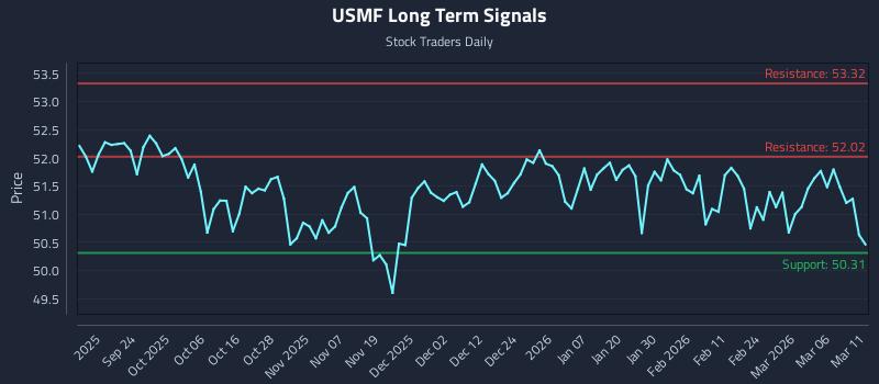 USMF Long Term Analysis for March 12 2026 USMF Long Term Analysis for March 12 2026