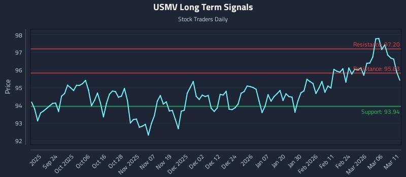 USMV Long Term Analysis for March 12 2026