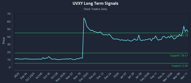 UVXY Long Term Analysis for March 12 2026 UVXY Long Term Analysis for March 12 2026