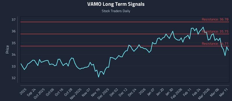 VAMO Long Term Analysis for March 12 2026 VAMO Long Term Analysis for March 12 2026