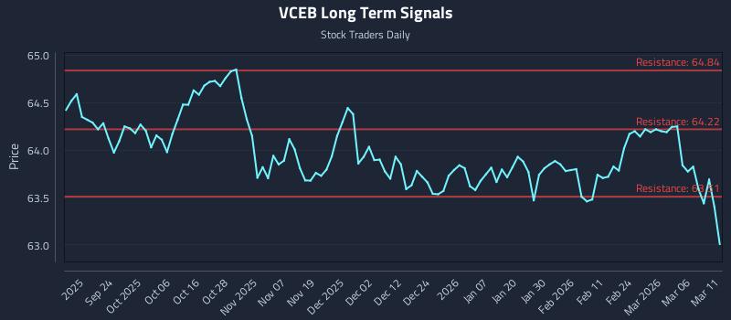 VCEB Long Term Analysis for March 12 2026 VCEB Long Term Analysis for March 12 2026