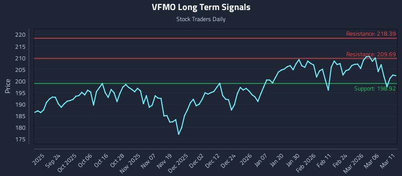VFMO Long Term Analysis for March 12 2026 VFMO Long Term Analysis for March 12 2026