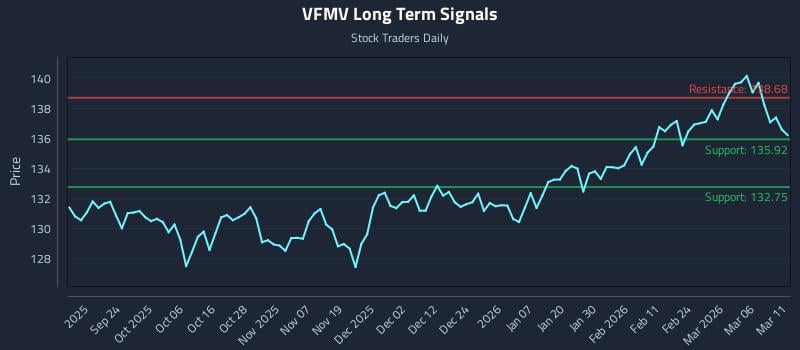 VFMV Long Term Analysis for March 12 2026