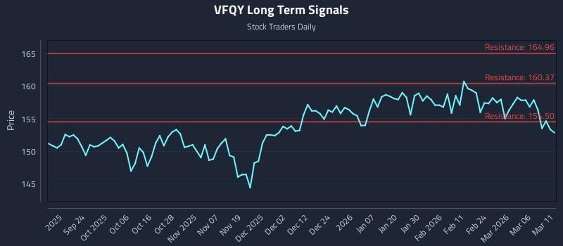 VFQY Long Term Analysis for March 12 2026