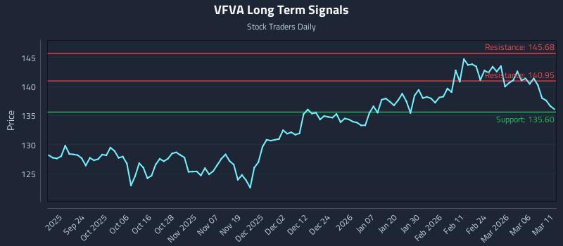 VFVA Long Term Analysis for March 12 2026 VFVA Long Term Analysis for March 12 2026