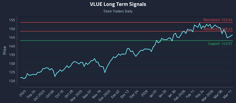 VLUE Long Term Analysis for March 12 2026