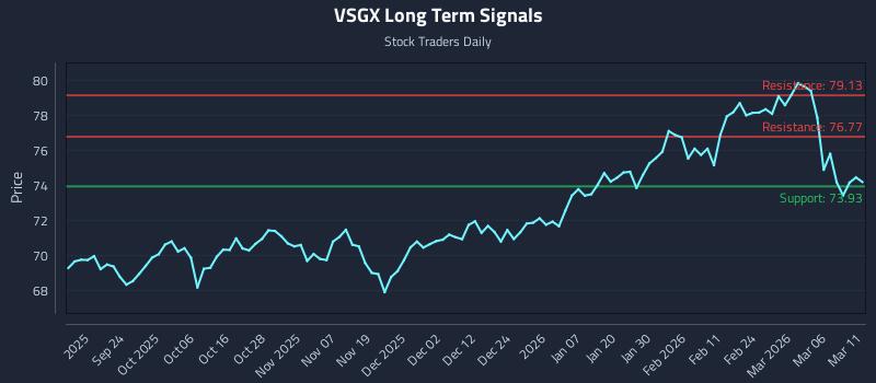 VSGX Long Term Analysis for March 12 2026 VSGX Long Term Analysis for March 12 2026