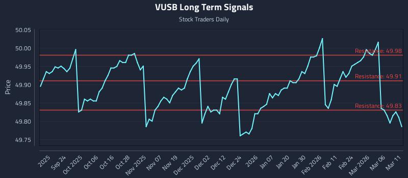 VUSB Long Term Analysis for March 12 2026