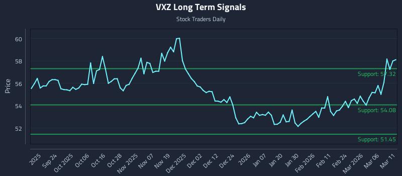 VXZ Long Term Analysis for March 12 2026 VXZ Long Term Analysis for March 12 2026