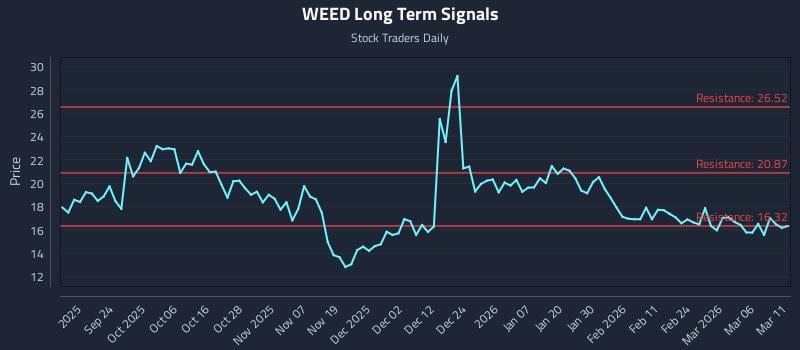 WEED Long Term Analysis for March 12 2026 WEED Long Term Analysis for March 12 2026