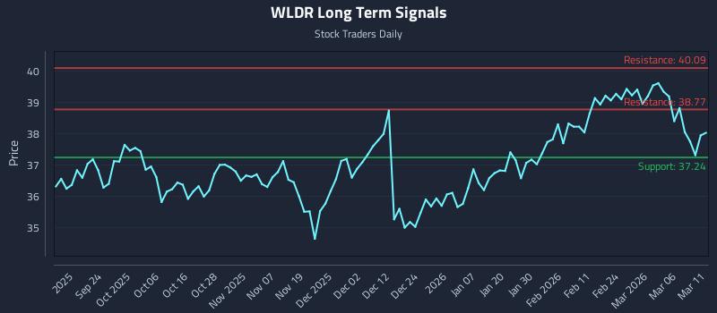WLDR Long Term Analysis for March 12 2026 WLDR Long Term Analysis for March 12 2026