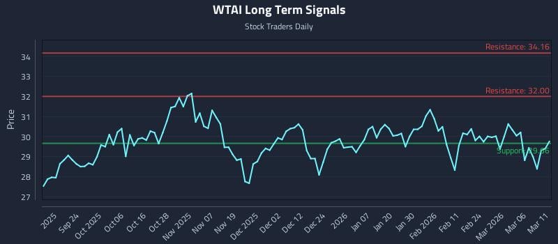 WTAI Long Term Analysis for March 12 2026 WTAI Long Term Analysis for March 12 2026
