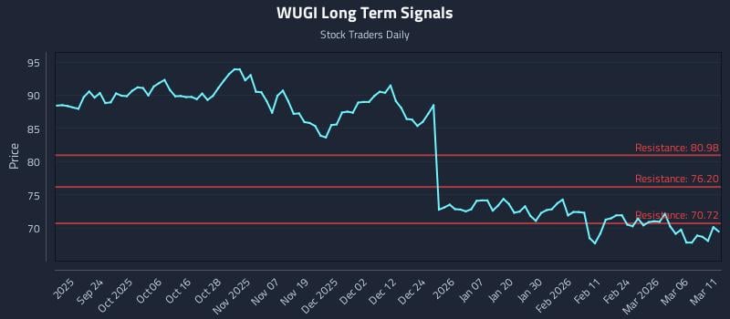 WUGI Long Term Analysis for March 12 2026
