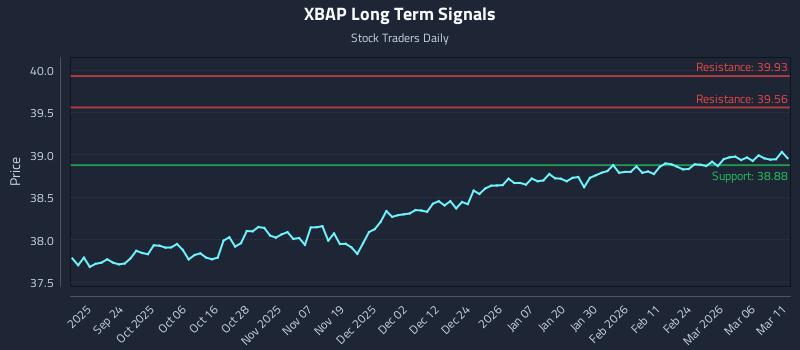 XBAP Long Term Analysis for March 12 2026