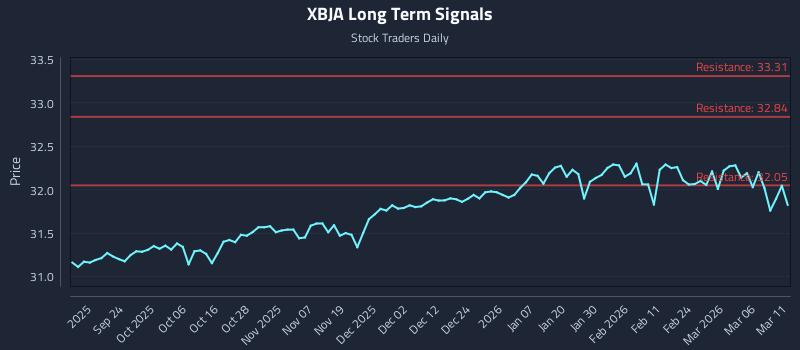 XBJA Long Term Analysis for March 12 2026 XBJA Long Term Analysis for March 12 2026