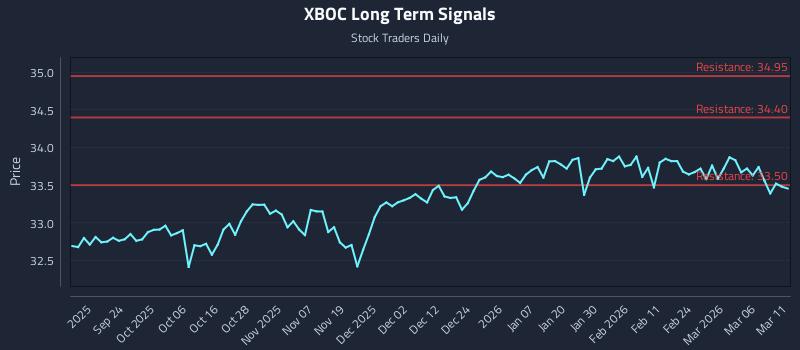 XBOC Long Term Analysis for March 12 2026
