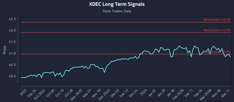 XDEC Long Term Analysis for March 12 2026