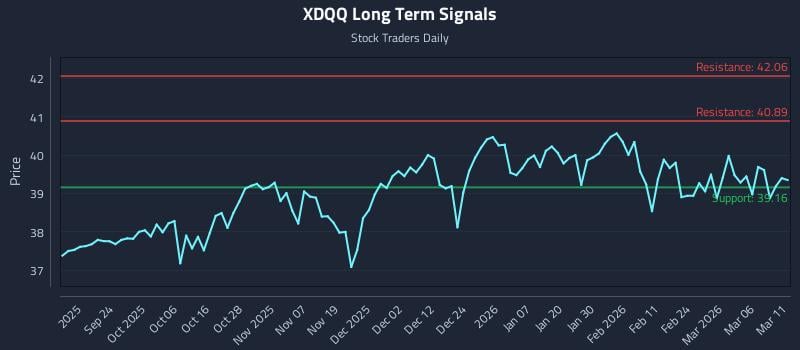 XDQQ Long Term Analysis for March 12 2026