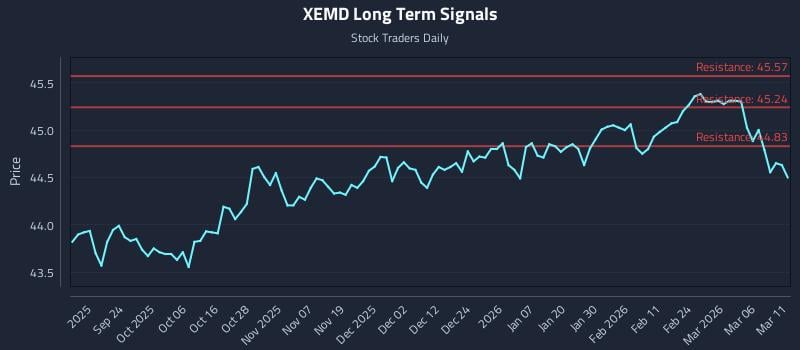 XEMD Long Term Analysis for March 12 2026 XEMD Long Term Analysis for March 12 2026
