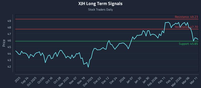 XJH Long Term Analysis for March 12 2026 XJH Long Term Analysis for March 12 2026